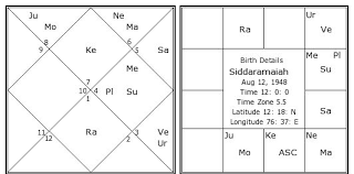 Siddaramaiah Birth Chart Siddaramaiah Kundli Horoscope