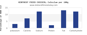 Potassium In Kfc Per 100g Diet And Fitness Today