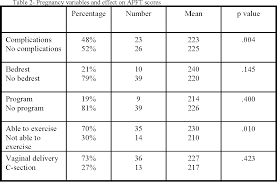 Table 2 From Effects Of Pregnancy On The Army Physical