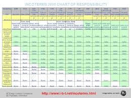 Incoterms International Commercial Terms Are Contract Terms