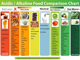 Acidic Alkaline Chart Poster Acid Alkaline Food Ph Chart