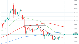 Ethereum Higher Stalls At 50 Day Ma