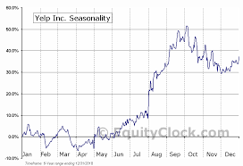 Yelp Inc Nyse Yelp Seasonal Chart Equity Clock