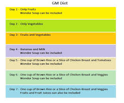 Indian Vegetarian Version Of Gm Diet Plan What Are The