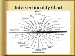 What Is Intersectionality Powerpoint