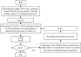 Flow Chart Of Fault Diagnosis And Classification For Pv