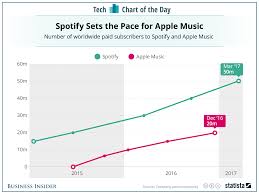 Spotify Barely Managing To Keep Apple Music At An Arms