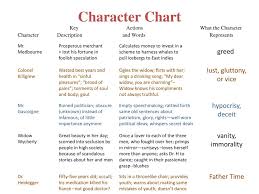 Character Chart Greed Lust Gluttony Or Vice Hypocrisy