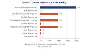 decoding mushroom s nutritional value