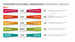 Hofstedes Cultural Dimensions Powerpoint Diagram Pslides