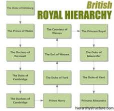 14 Best Royal Hierarchy Images Prince Of Wales Britain