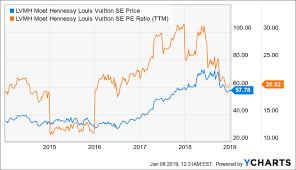 Louis Vuitton Current Performance And 2019 Outlook Lvmh