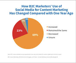 Discover Content Marketing 2019 B2c Study Results