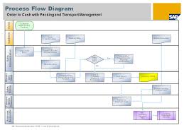 Order To Cash With Packing And Transport Management Sap Best