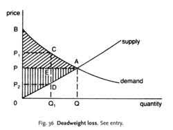 Deadweight loss, also known as excess burden, is a measure of lost economic efficiency when the socially optimal quantity of a good or a service is not produced. Deadweight Loss Financial Definition Of Deadweight Loss