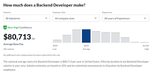 Average Backend Developer S Salary