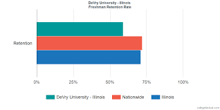 Devry University Illinois Graduation Rate Retention Rate