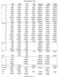 Hebrew Verbs And Conjugations Hebrew Past Tense Conjugation