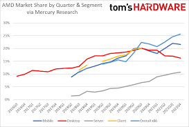 amd sets all time cpu market share