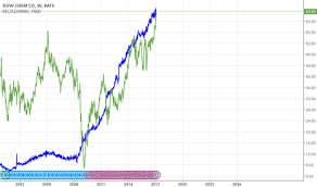 Dow Stock Price And Chart Nyse Dow Tradingview