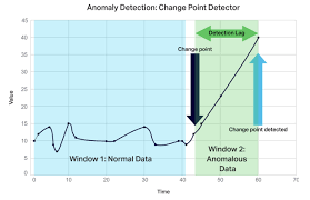 Building A Real Time Anomaly Detection Experiment With Kafka