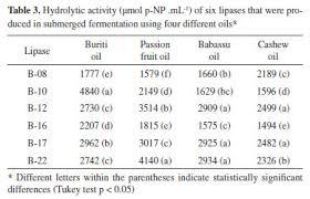 Hydrolytic Activity Of Bacterial Lipases In Amazonian