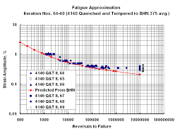 Prediction Of Fatigue Performance Quenched And Tempered