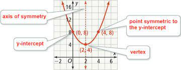 Standard Form Of A Quadratic Function