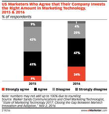 For Cmos And Martech Its Not About Spending Its About