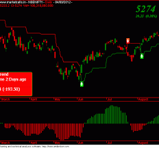 Super Composite Trend Indicator Turns Sell Signal In Nifty
