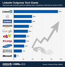 Chart Linkedin Outgrows Tech Giants Statista