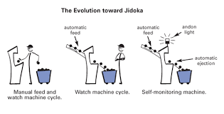 Jidoka In The Lean Lexicon