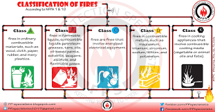 Selection Installation And Distribution Of Portable Fire