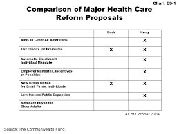 Comparison Of Major Health Care Reform Proposals Bushkerry