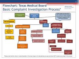Ppt Flowchart Texas Medical Board Basic Complaint
