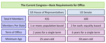 Congress How Is The Legislative Branch Structured United