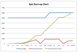 Figure 4 Epic Burn Up Chart Scaled Agile Framework