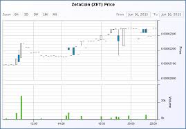 Zet Zetacoin Speculation