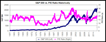 A View From The Top Historical P E Ratios At Market Peaks