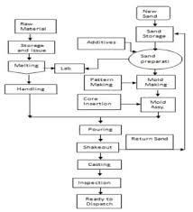Process Flow Chart Of Sand Casting 6 Download Scientific