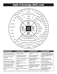 Depth Of Knowledge Chart Dok Common Core Theories Of