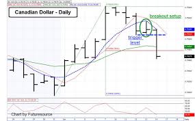 Swing Traders Insight Breakout Sale In Canadian Dollar