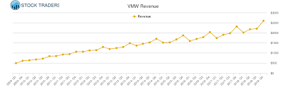 Vmware Revenue Chart Vmw Stock Revenue History