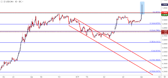 Usd Price Outlook Yuan Gaps Yen Rips And Us Stocks Under