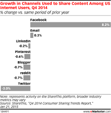 Growth In Channels Used To Share Content Among Us Internet