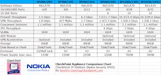 Checkpoint Appliance Comparison Chart Nokia Ipso Platform