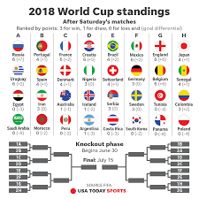 2018 World Cup How To Watch Schedule Stories For Monday
