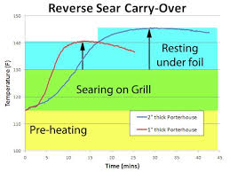 Thermal Carry Over In Cooking