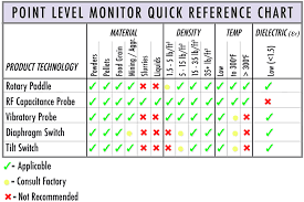 Monitor Products Level Indicators Sensors Solids Flow