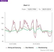 China Producer Price Index Ceic Data Charts Data Charts